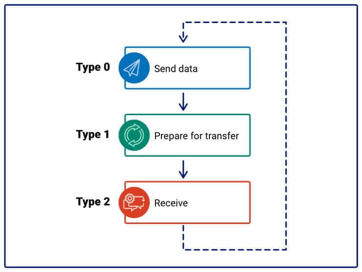 malware communication types