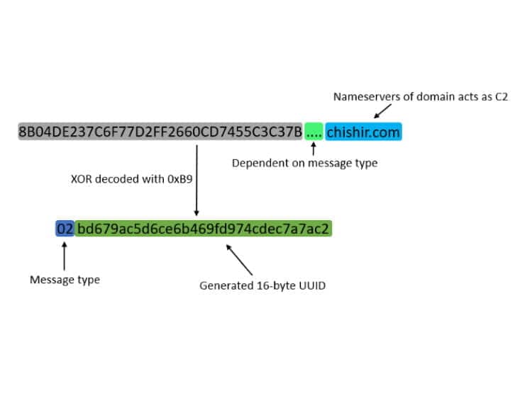 UUID breakdown