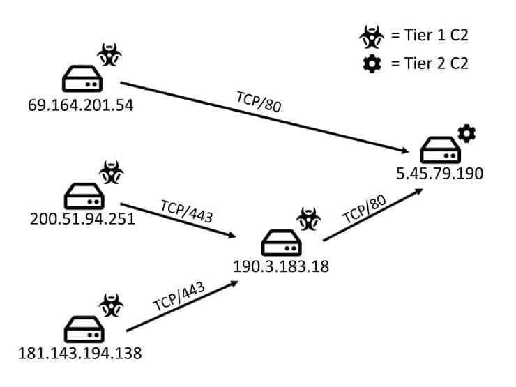 Tier 1 and Teir 2 C2s