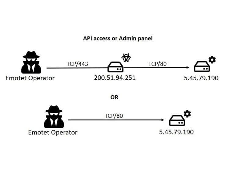 NGINX TCP80