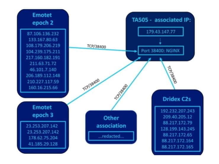 malware communicating with IP