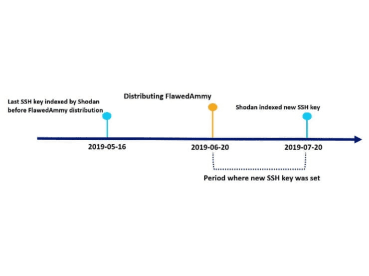 malware communicating with IP