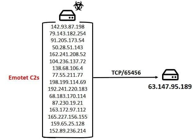 Shellbot emotet traffic