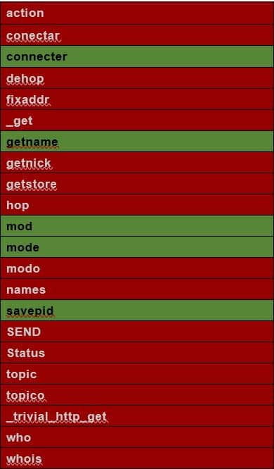 Shellbot indicator table