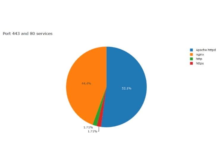 most common services