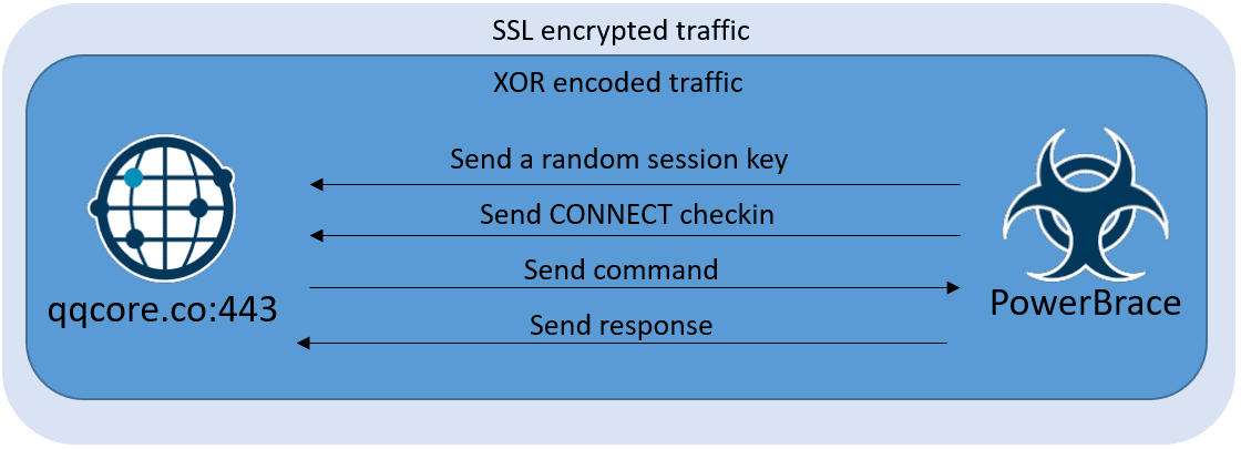 backdoor communications